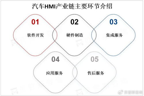 全球汽車hmi市場規(guī)模不斷擴大,預(yù)計2025年將達300億美元